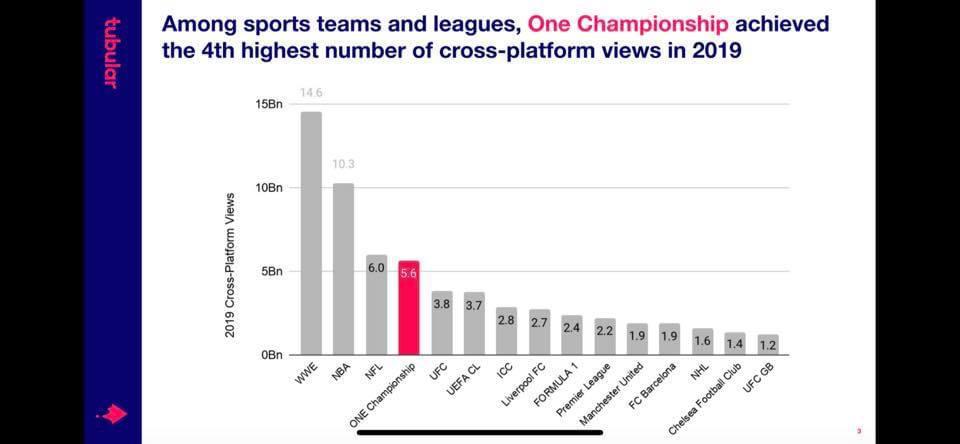 BREAKING NEWS: ONE CHAMPIONSHIP QUARTA NELLA CLASSIFICA MONDIALE DELLA VIEWERSHIP ONLINE…ED E’ SOLO L’INIZIO!